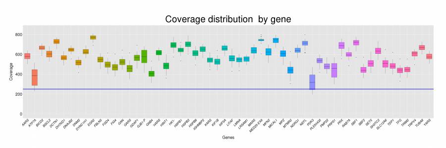 coverage_by_gene.jpeg